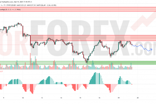 Прогноз Золото Доллар XAU/USD на 20 мая 2025