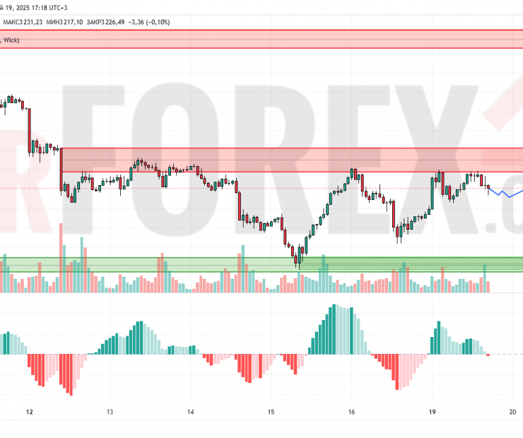 Прогноз Золото Доллар XAU/USD на 20 мая 2025