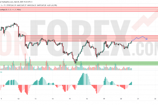 Прогноз Золото Доллар XAU/USD на 21 мая 2025