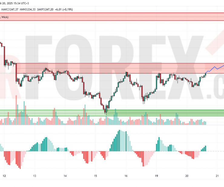 Прогноз Золото Доллар XAU/USD на 21 мая 2025