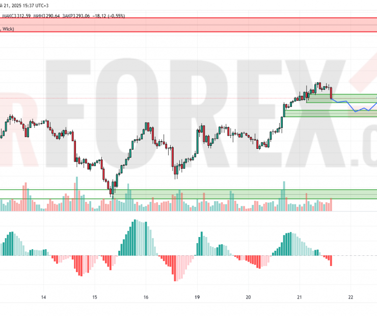 Прогноз Золото Доллар XAU/USD на 22 мая 2025