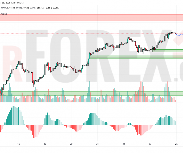 Прогноз Золото Доллар XAU/USD на 26 мая 2025