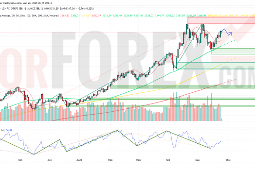 Прогноз Золото Доллар XAU/USD на неделю 26 мая — 1 июня 2025