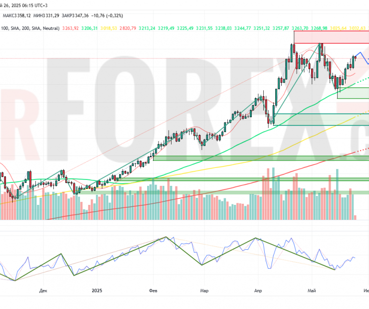 Прогноз Золото Доллар XAU/USD на неделю 26 мая — 1 июня 2025