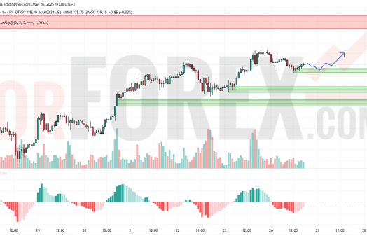 Прогноз Золото Доллар XAU/USD на 27 мая 2025