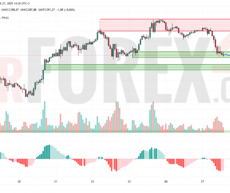 Прогноз Золото Доллар XAU/USD на 28 мая 2025
