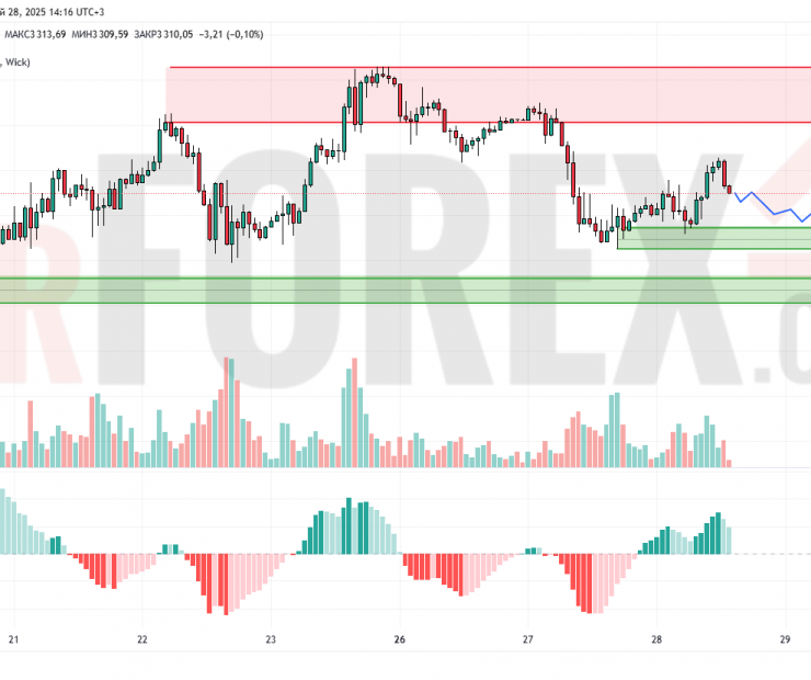 Прогноз Золото Доллар XAU/USD на 29 мая 2025