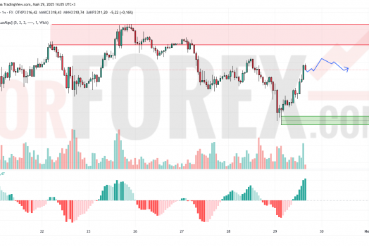 Прогноз Золото Доллар XAU/USD на 30 мая 2025