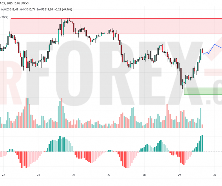 Прогноз Золото Доллар XAU/USD на 30 мая 2025