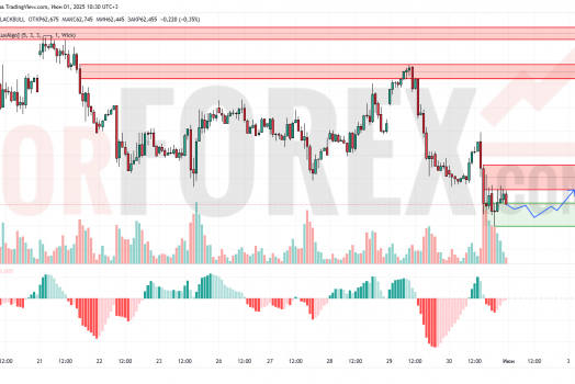Прогноз Нефти Brent на 2 июня 2025