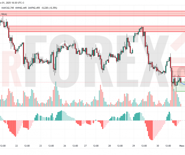 Прогноз Нефти Brent на 2 июня 2025