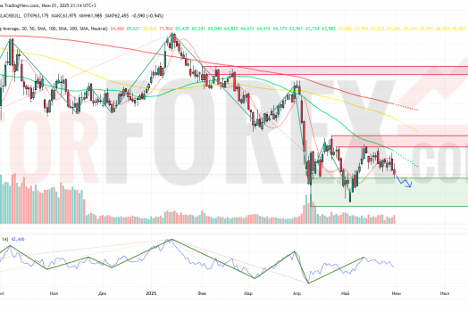 Прогноз Нефти Brent на неделю 2 — 8 июня 2025