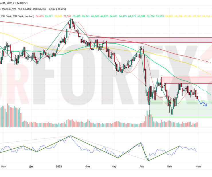 Прогноз Нефти Brent на неделю 2 — 8 июня 2025