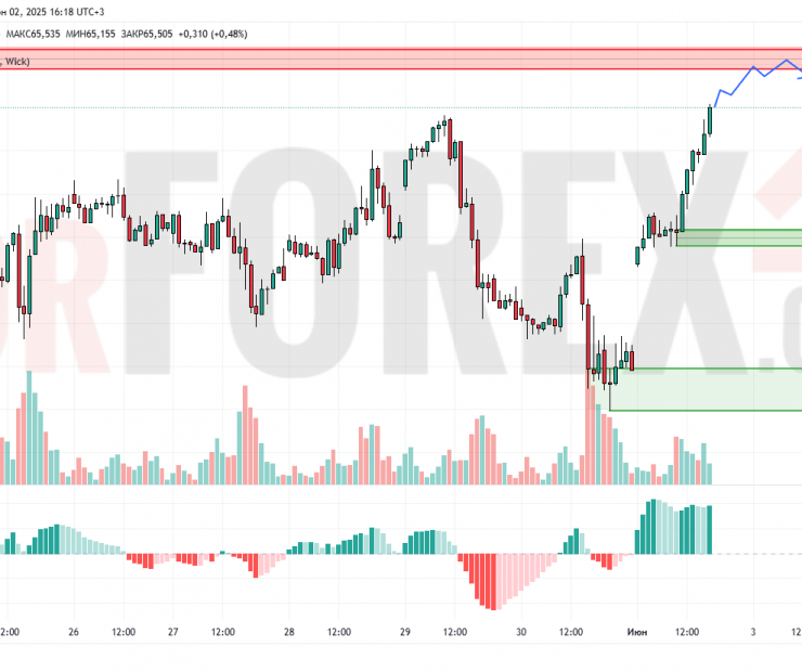 Прогноз Нефти Brent на 3 июня 2025