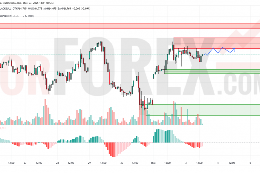 Прогноз Нефти Brent на 4 июня 2025