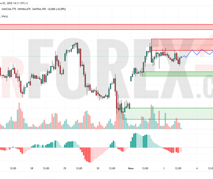 Прогноз Нефти Brent на 4 июня 2025