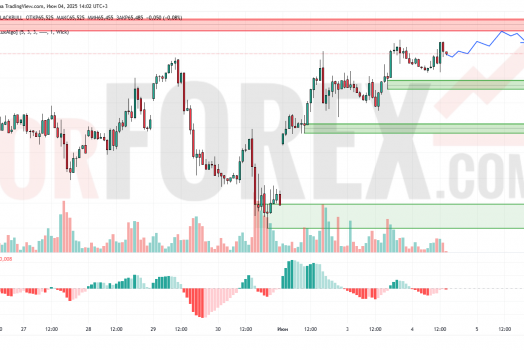 Прогноз Нефти Brent на 5 июня 2025