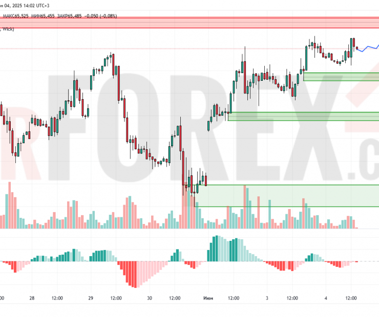 Прогноз Нефти Brent на 5 июня 2025