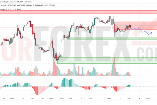 Прогноз Нефти Brent на 6 июня 2025