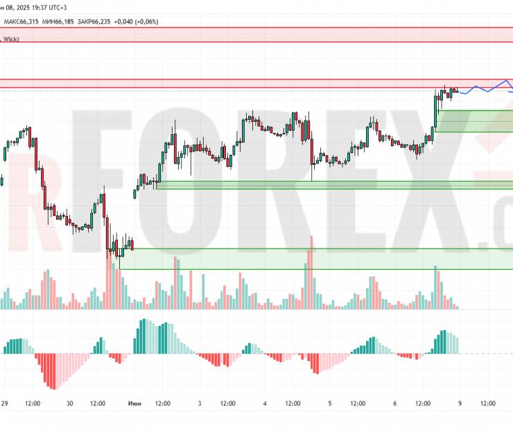 Прогноз Нефти Brent на 9 июня 2025