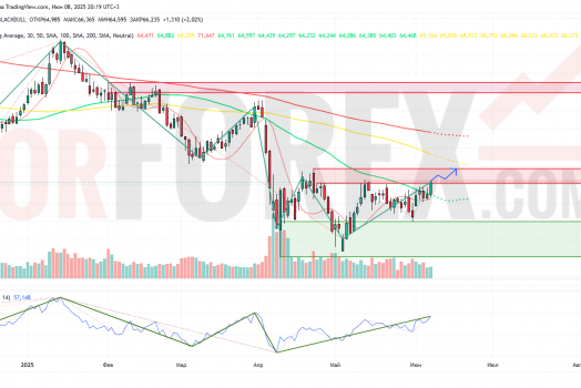 Прогноз Нефти Brent на неделю 9 — 15 июня 2025