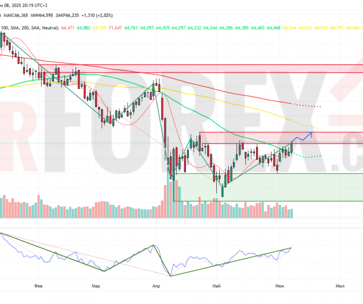 Прогноз Нефти Brent на неделю 9 — 15 июня 2025