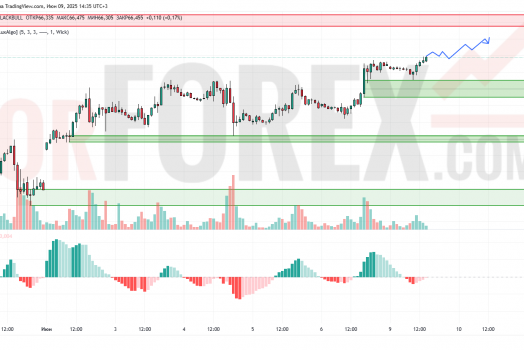 Прогноз Нефти Brent на 10 июня 2025