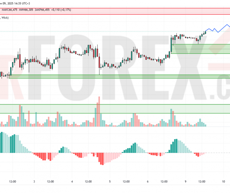 Прогноз Нефти Brent на 10 июня 2025