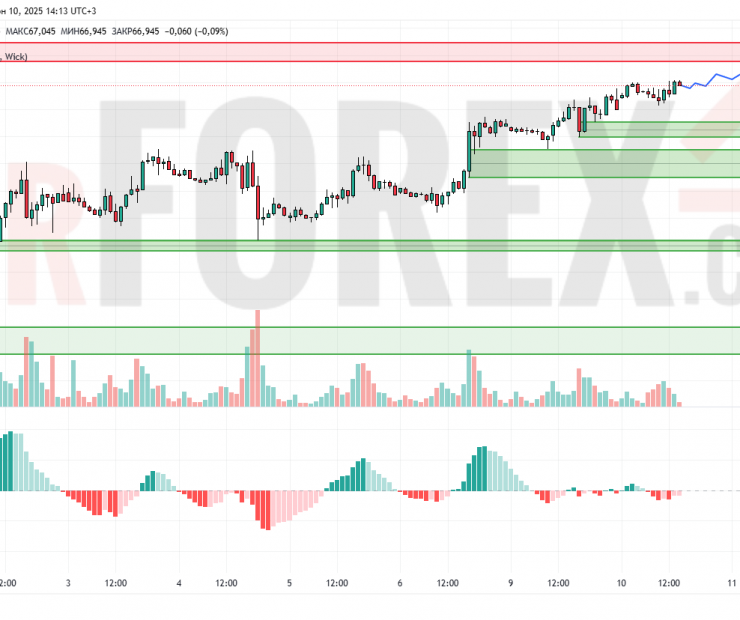 Прогноз Нефти Brent на 11 июня 2025