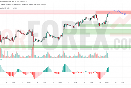 Прогноз Нефти Brent на 12 июня 2025