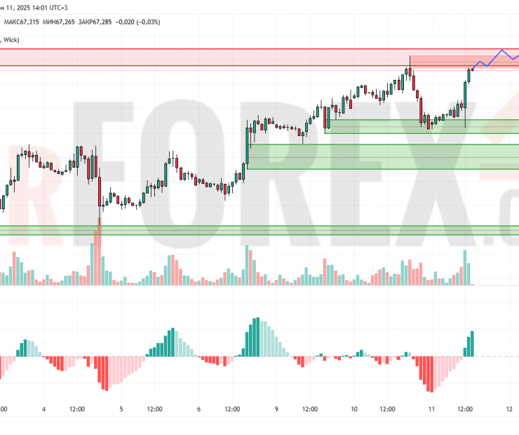 Прогноз Нефти Brent на 12 июня 2025