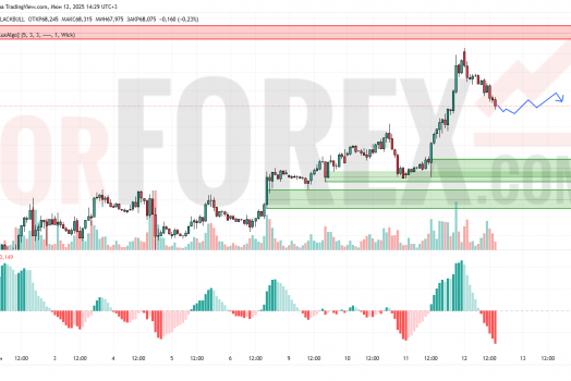 Прогноз Нефти Brent на 13 июня 2025