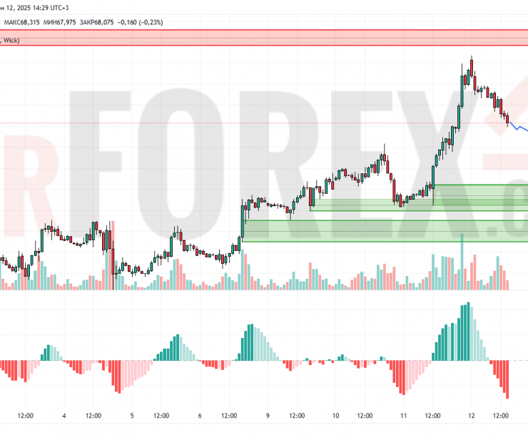 Прогноз Нефти Brent на 13 июня 2025