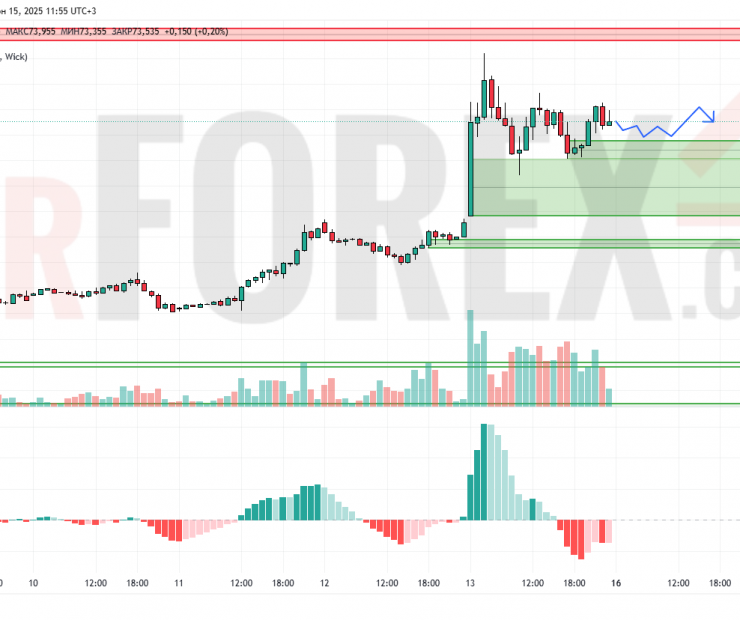 Прогноз Нефти Brent на 16 июня 2025