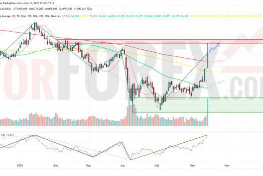 Прогноз Нефти Brent на неделю 16 — 22 июня 2025