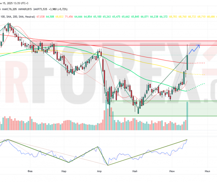Прогноз Нефти Brent на неделю 16 — 22 июня 2025