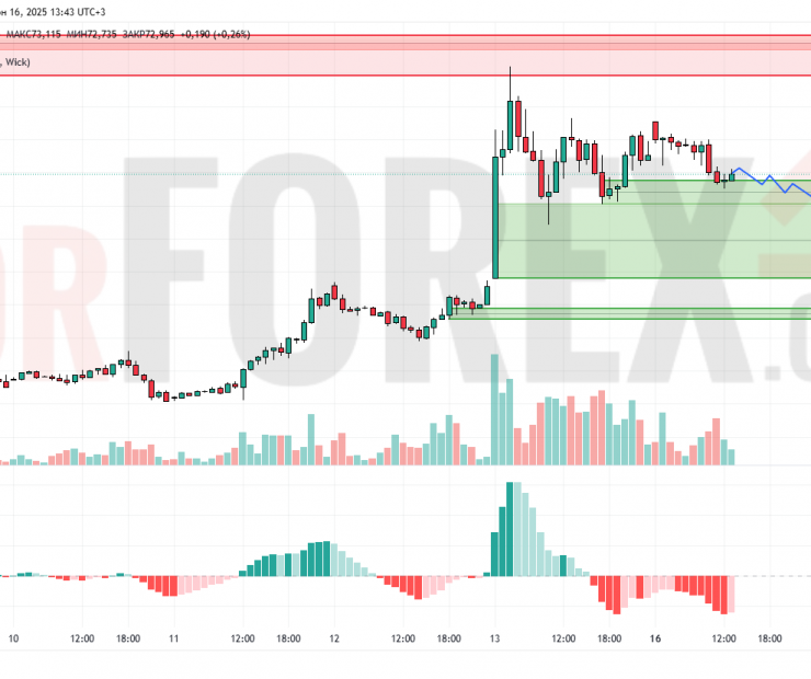 Прогноз Нефти Brent на 17 июня 2025