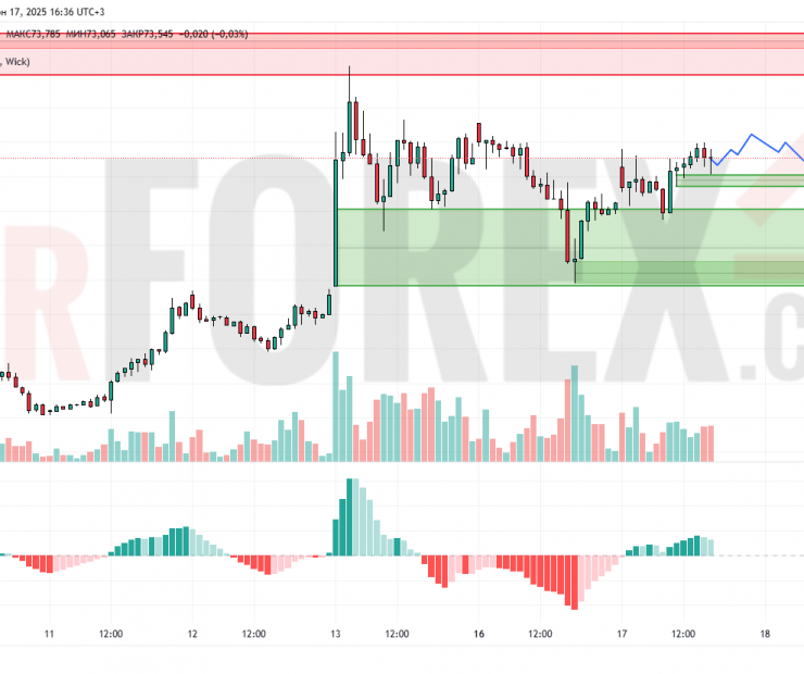 Прогноз Нефти Brent на 18 июня 2025