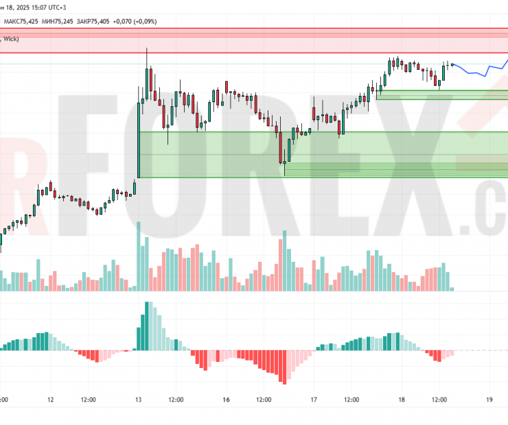 Прогноз Нефти Brent на 19 июня 2025