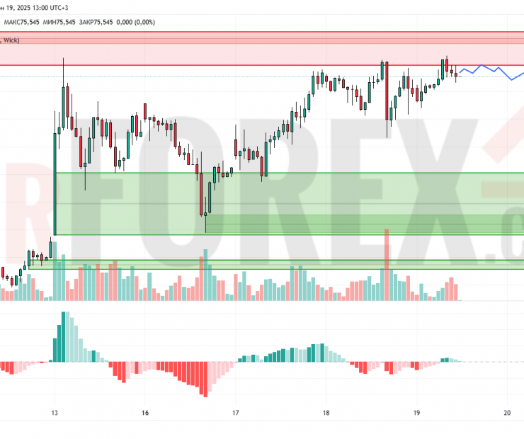 Прогноз Нефти Brent на 20 июня 2025