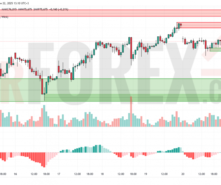 Прогноз Нефти Brent на 23 июня 2025