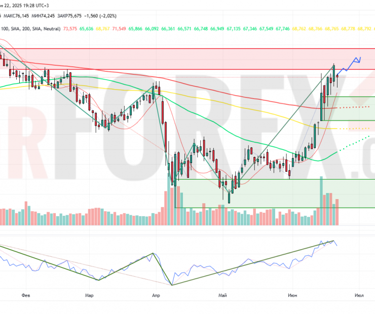 Прогноз Нефти Brent на неделю 23 — 29 июня 2025