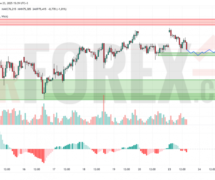 Прогноз Нефти Brent на 24 июня 2025
