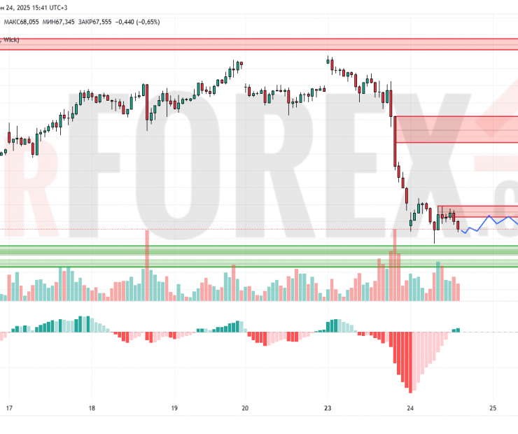 Прогноз Нефти Brent на 25 июня 2025