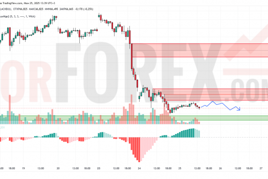 Прогноз Нефти Brent на 26 июня 2025