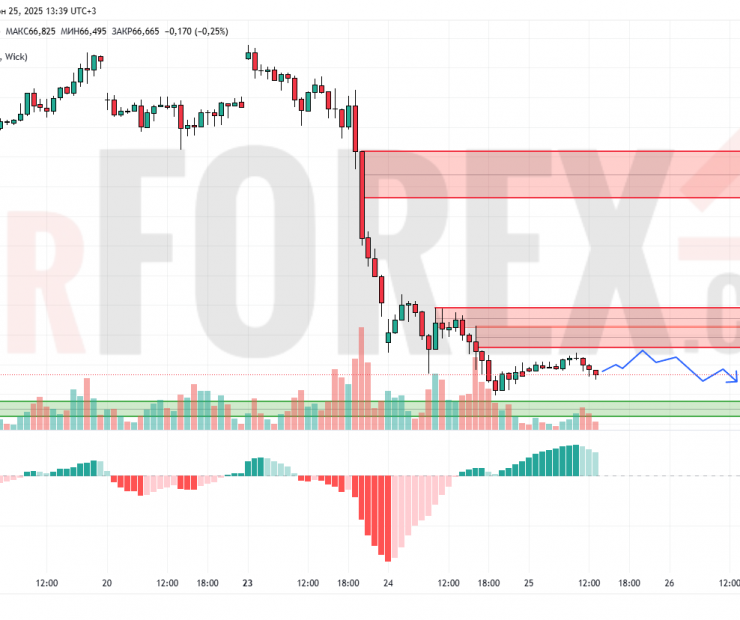 Прогноз Нефти Brent на 26 июня 2025