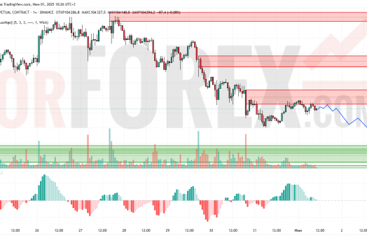Прогноз Биткоин Доллар BTC/USDT на 2 июня 2025