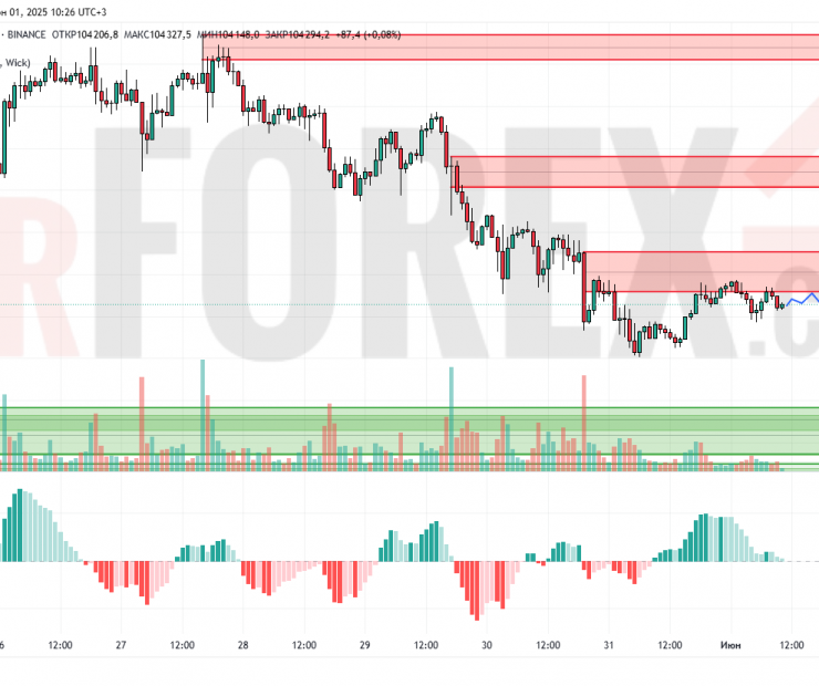 Прогноз Биткоин Доллар BTC/USDT на 2 июня 2025
