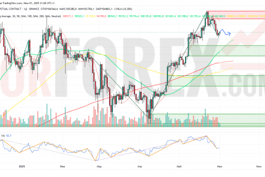 Прогноз Биткоин Доллар BTC/USDT на неделю 2 — 8 июня 2025
