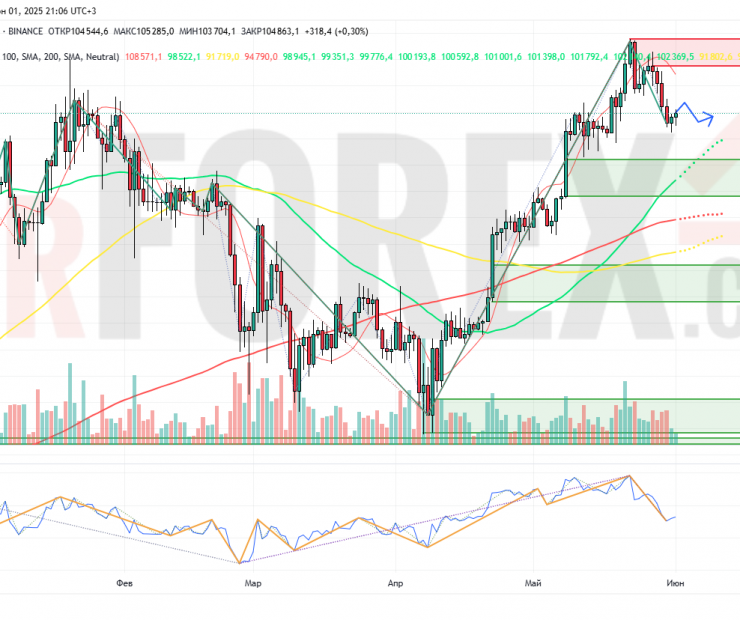 Прогноз Биткоин Доллар BTC/USDT на неделю 2 — 8 июня 2025